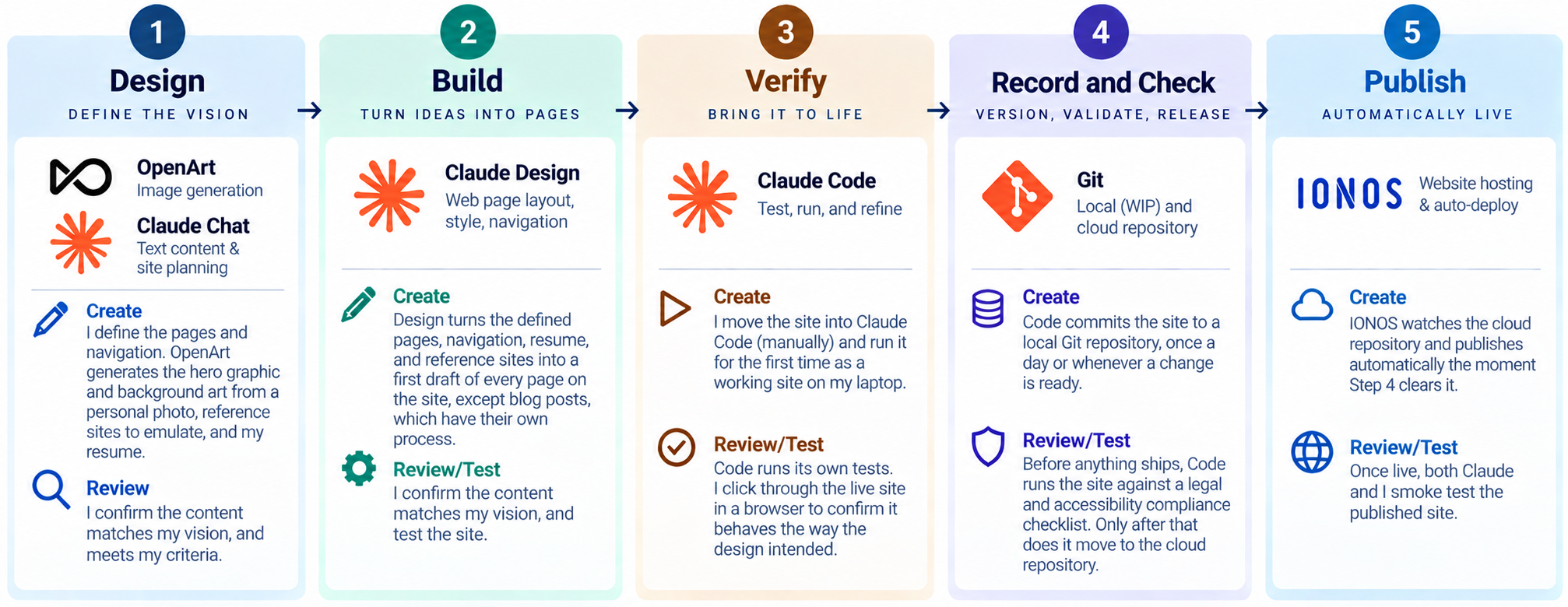 Five-step workflow: Design, Build, Verify, Record and Check, Publish — each with a Create step and a Review/Test step