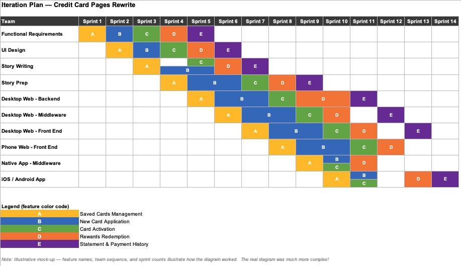 Iteration Plan — Credit Card Pages Rewrite: sprints across columns, ten teams down rows, features color-coded