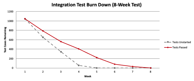 Integration Test Burn Down (8-Week Test): tests unstarted and tests passed over eight weeks
