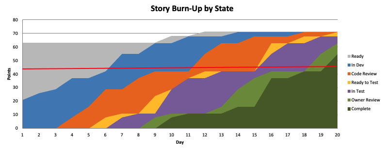 Story Burn-Up by State — cumulative points by workflow state across 20 days